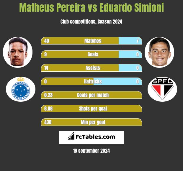 Matheus Pereira vs Eduardo Simioni h2h player stats