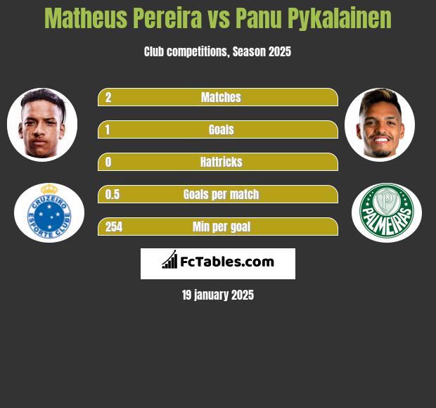 Matheus Pereira vs Panu Pykalainen h2h player stats