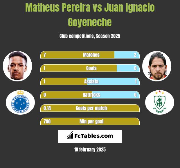 Matheus Pereira vs Juan Ignacio Goyeneche h2h player stats