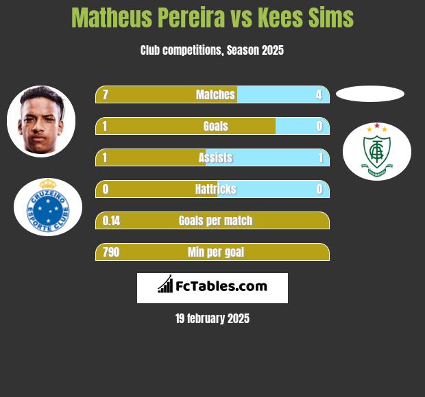 Matheus Pereira vs Kees Sims h2h player stats