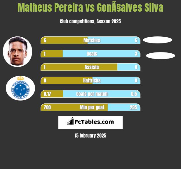 Matheus Pereira vs GonÃ§alves Silva h2h player stats