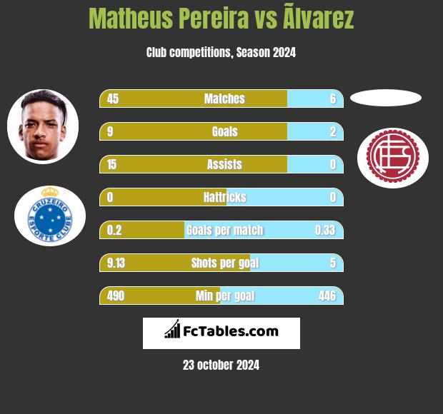 Matheus Pereira vs Ãlvarez h2h player stats