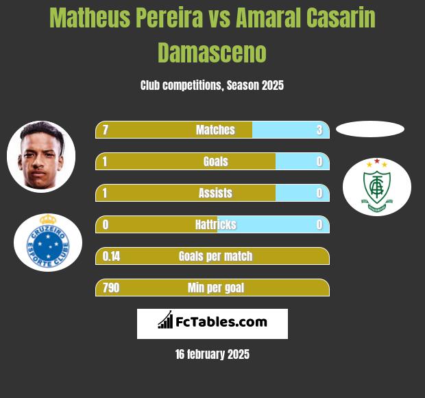 Matheus Pereira vs Amaral Casarin Damasceno h2h player stats