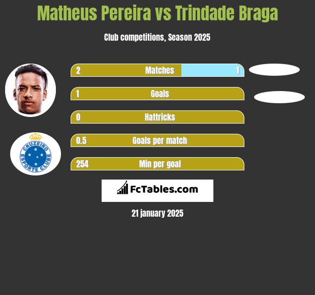 Matheus Pereira vs Trindade Braga h2h player stats