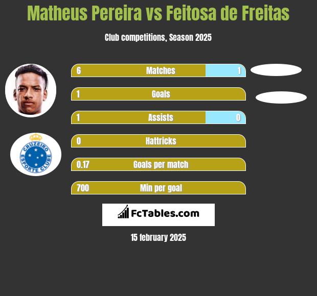 Matheus Pereira vs Feitosa de Freitas h2h player stats