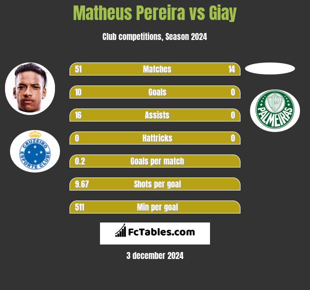 Matheus Pereira vs Giay h2h player stats