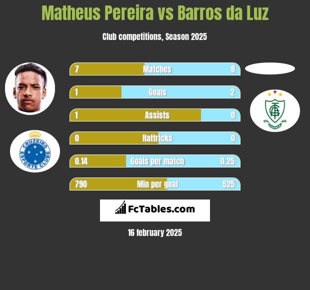 Matheus Pereira vs Barros da Luz h2h player stats