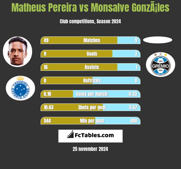 Matheus Pereira vs Monsalve GonzÃ¡les h2h player stats