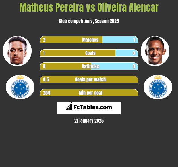 Matheus Pereira vs Oliveira Alencar h2h player stats