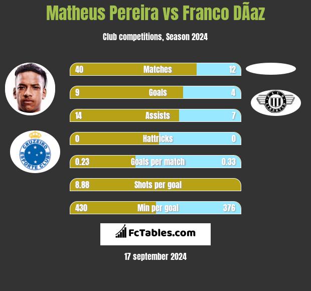 Matheus Pereira vs Franco DÃ­az h2h player stats