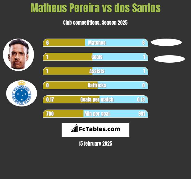 Matheus Pereira vs dos Santos h2h player stats