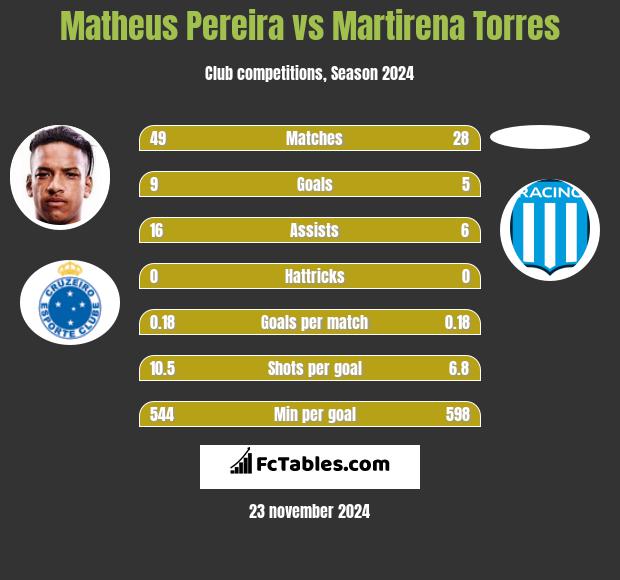 Matheus Pereira vs Martirena Torres h2h player stats