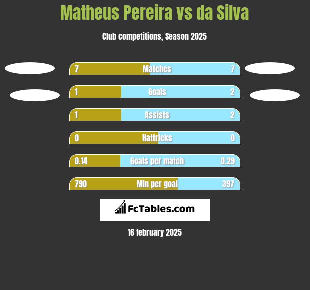 Matheus Pereira vs da Silva h2h player stats