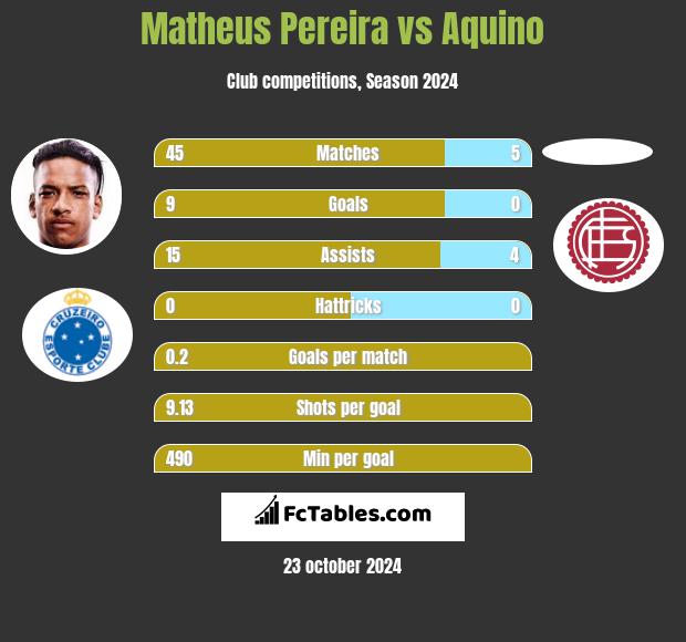 Matheus Pereira vs Aquino h2h player stats