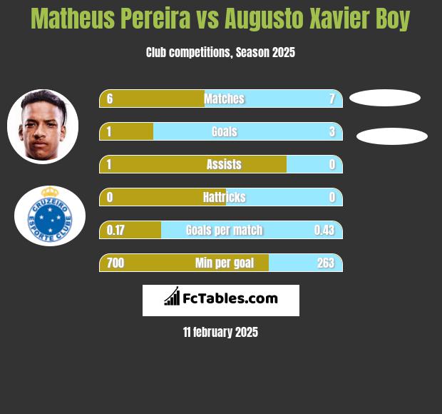 Matheus Pereira vs Augusto Xavier Boy h2h player stats