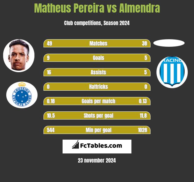 Matheus Pereira vs Almendra h2h player stats