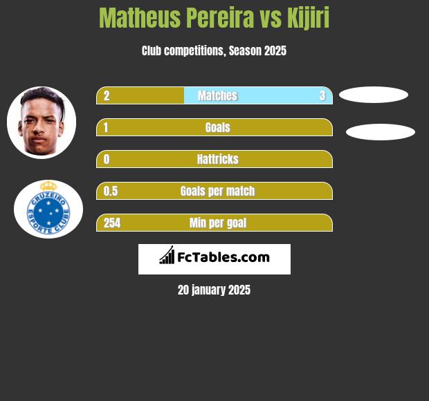 Matheus Pereira vs Kijiri h2h player stats