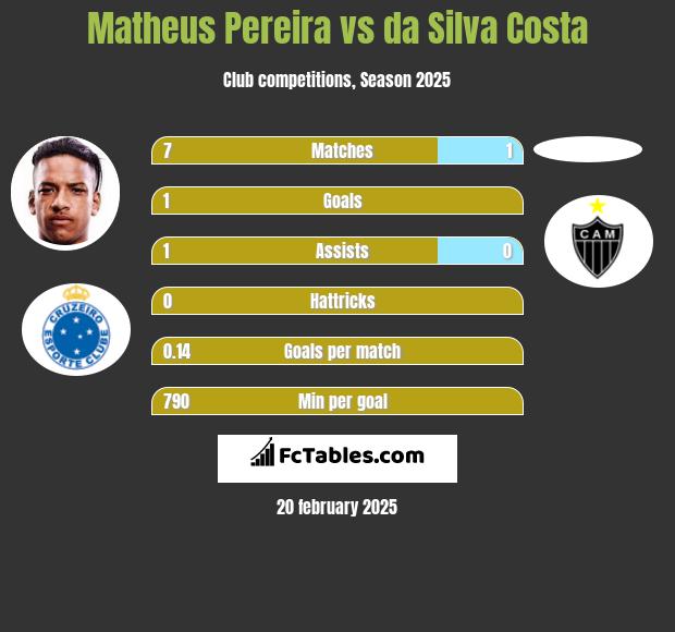 Matheus Pereira vs da Silva Costa h2h player stats