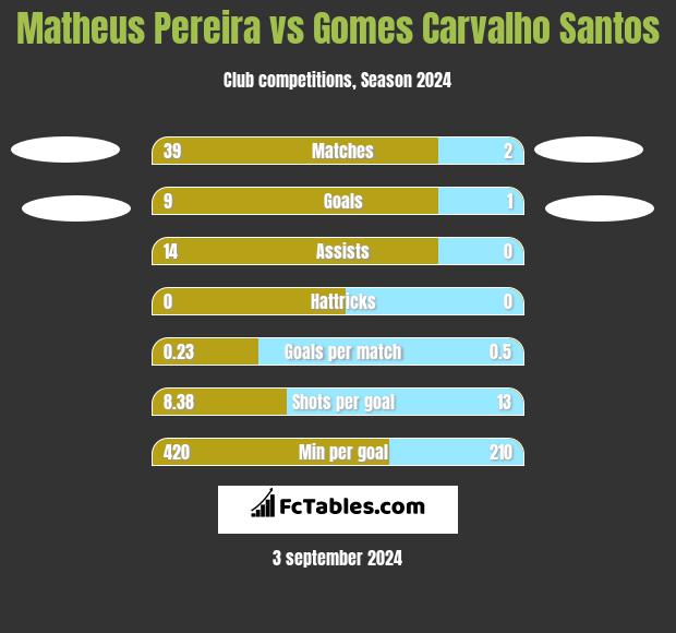 Matheus Pereira vs Gomes Carvalho Santos h2h player stats