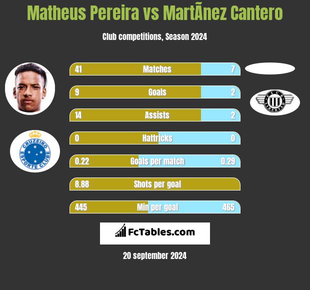 Matheus Pereira vs MartÃ­nez Cantero h2h player stats