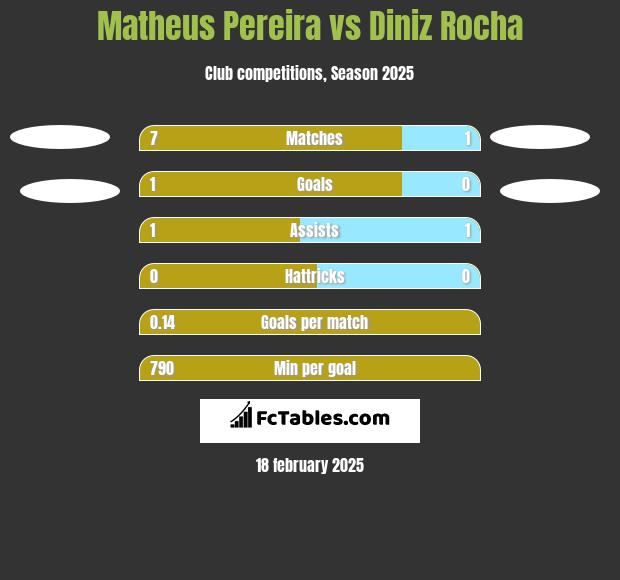 Matheus Pereira vs Diniz Rocha h2h player stats