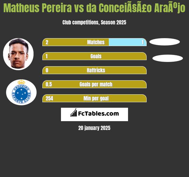 Matheus Pereira vs da ConceiÃ§Ã£o AraÃºjo h2h player stats