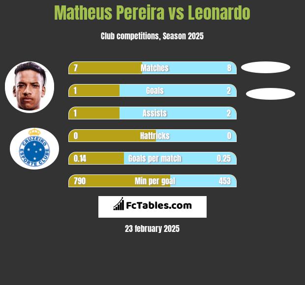 Matheus Pereira vs Leonardo h2h player stats