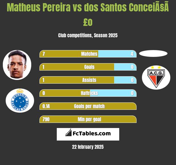 Matheus Pereira vs dos Santos ConceiÃ§Ã£o h2h player stats