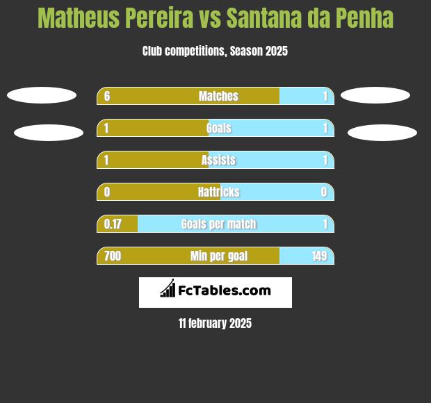 Matheus Pereira vs Santana da Penha h2h player stats