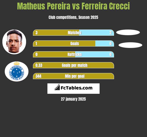 Matheus Pereira vs Ferreira Crecci h2h player stats