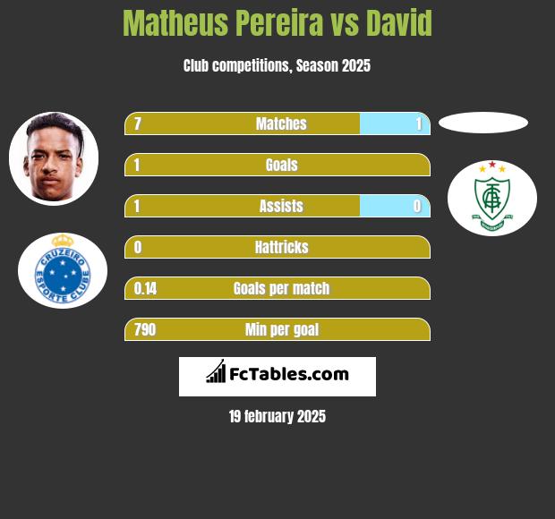 Matheus Pereira vs David h2h player stats