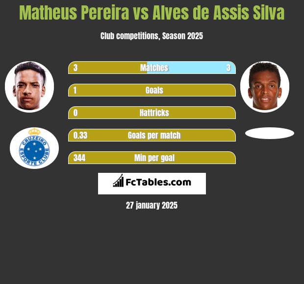 Matheus Pereira vs Alves de Assis Silva h2h player stats