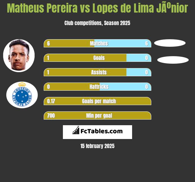 Matheus Pereira vs Lopes de Lima JÃºnior h2h player stats