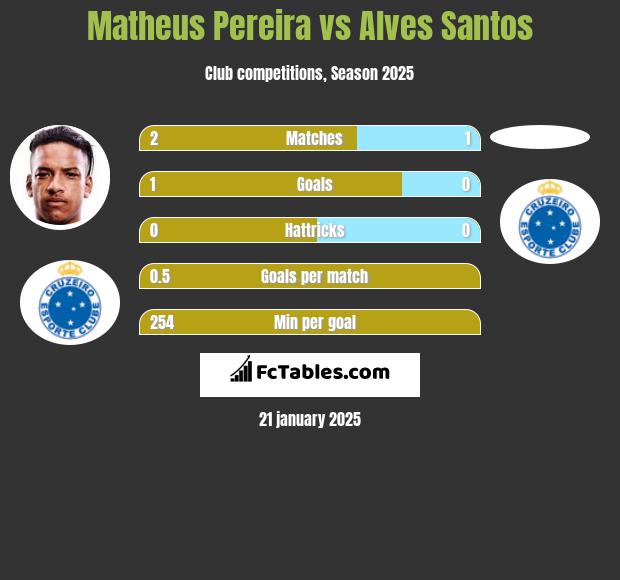 Matheus Pereira vs Alves Santos h2h player stats