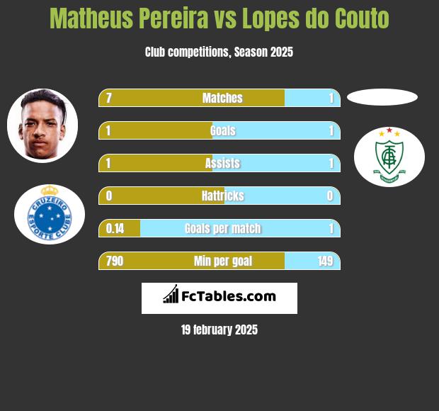 Matheus Pereira vs Lopes do Couto h2h player stats