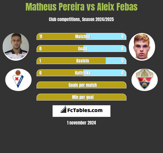 Matheus Pereira vs Aleix Febas h2h player stats