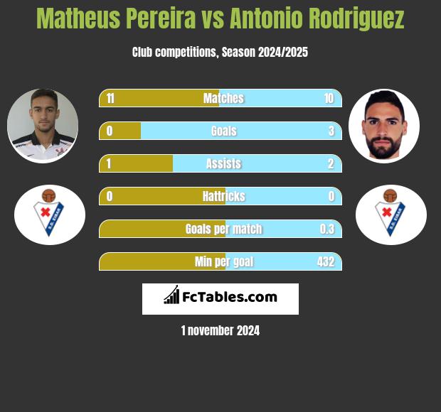 Matheus Pereira vs Antonio Rodriguez h2h player stats