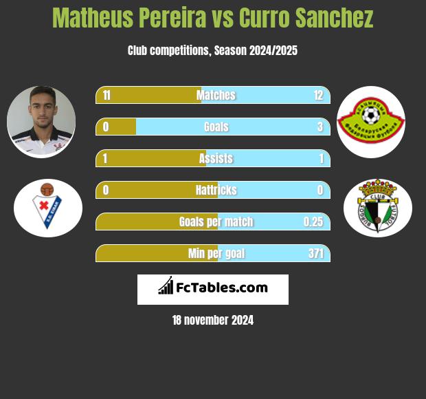 Matheus Pereira vs Curro Sanchez h2h player stats