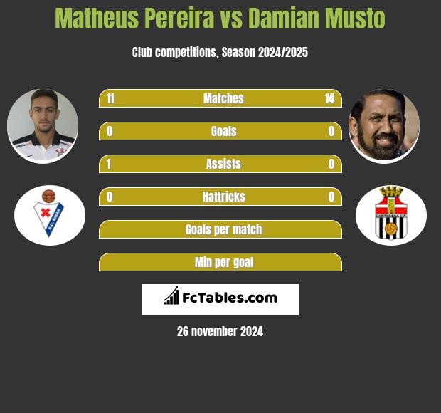 Matheus Pereira vs Damian Musto h2h player stats