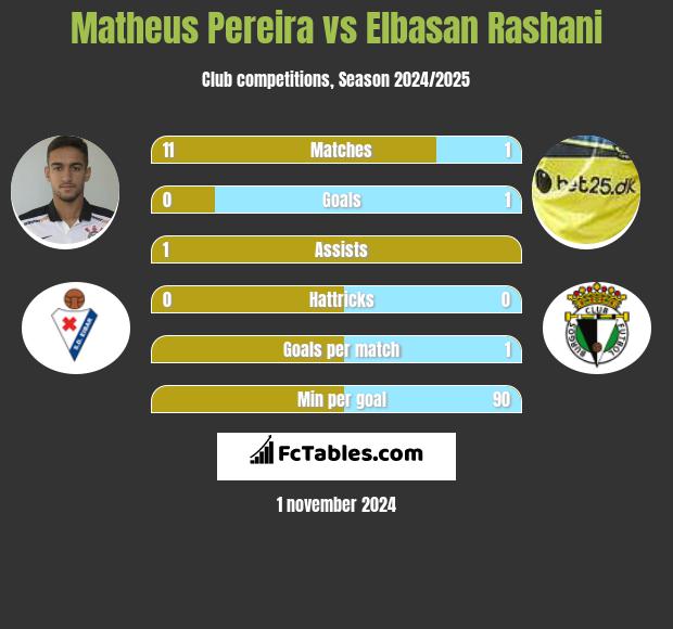 Matheus Pereira vs Elbasan Rashani h2h player stats