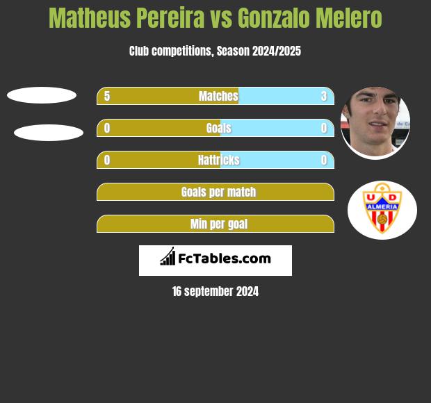 Matheus Pereira vs Gonzalo Melero h2h player stats