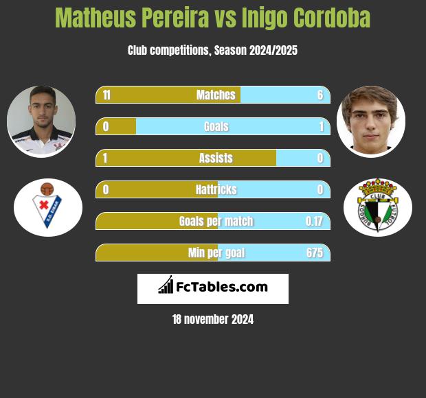 Matheus Pereira vs Inigo Cordoba h2h player stats