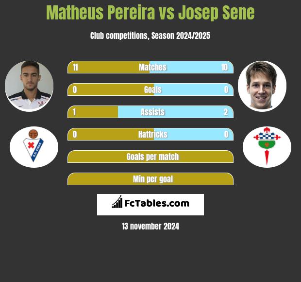 Matheus Pereira vs Josep Sene h2h player stats