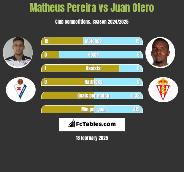 Matheus Pereira vs Juan Otero h2h player stats