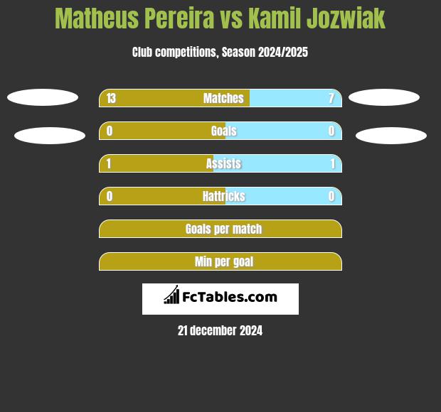 Matheus Pereira vs Kamil Jozwiak h2h player stats