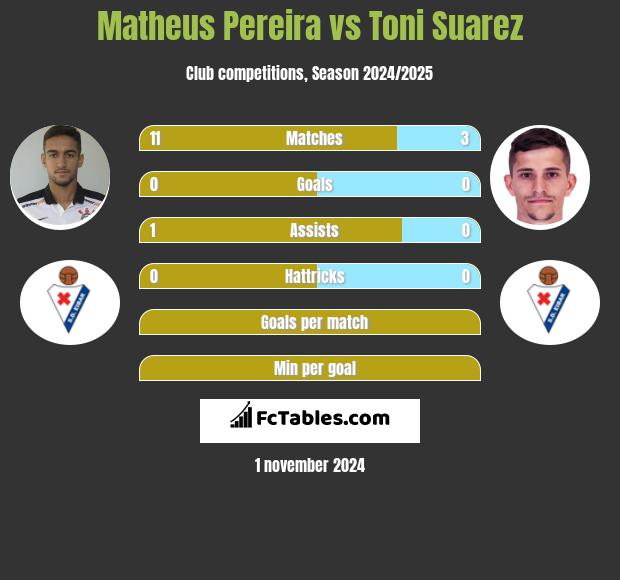 Matheus Pereira vs Toni Suarez h2h player stats