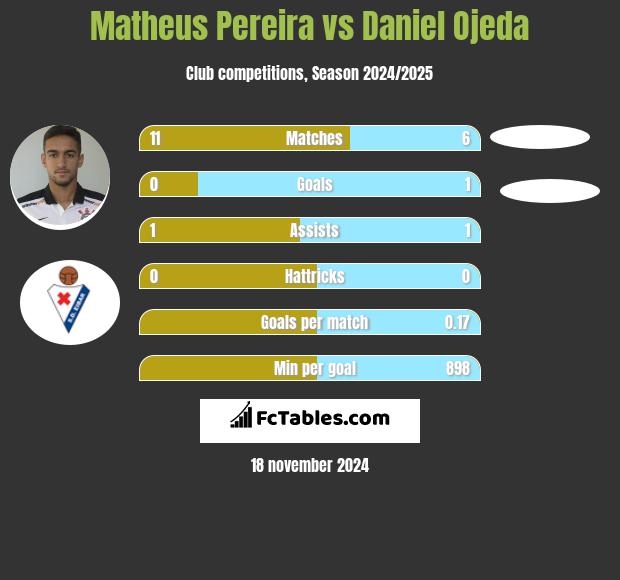 Matheus Pereira vs Daniel Ojeda h2h player stats