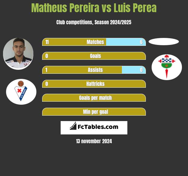 Matheus Pereira vs Luis Perea h2h player stats