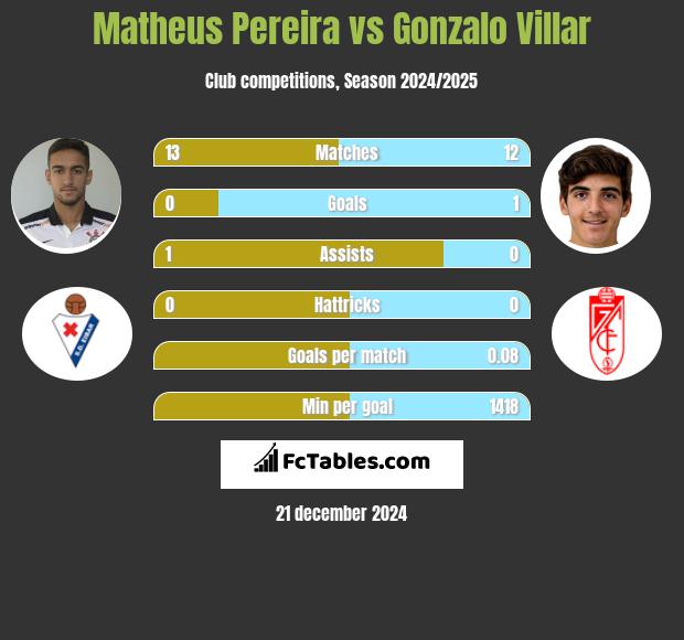 Matheus Pereira vs Gonzalo Villar h2h player stats