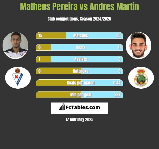 Matheus Pereira vs Andres Martin h2h player stats